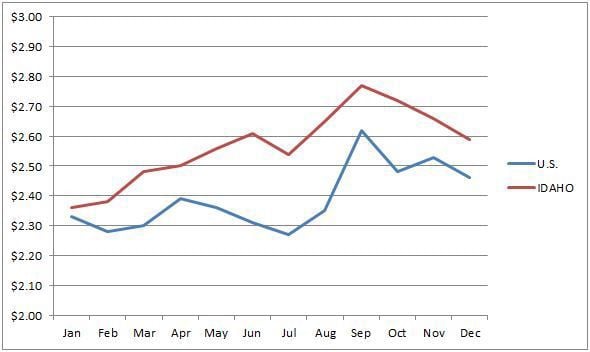 twin falls gas prices jumped 11 cents in a week and they ll probably keep going up local magicvalley com times news