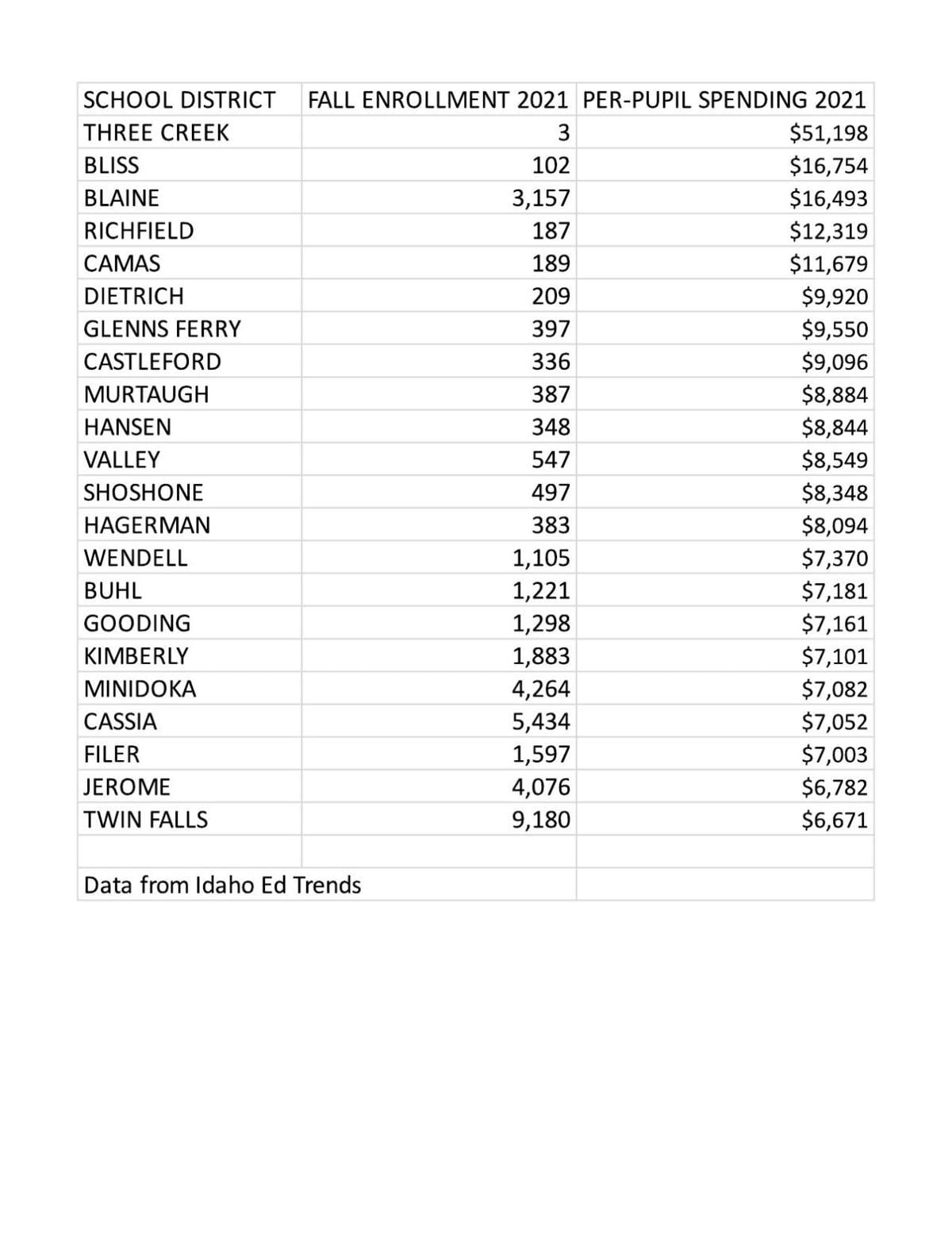 Small school districts spend more than large districts