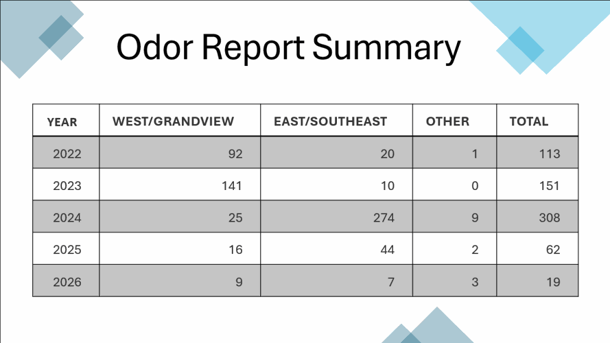 City Continues Efforts to Reduce Odors; Encourages Citizen Reporting