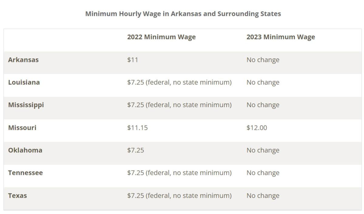 What Is The Minimum Wage In Arkansas Business Magnoliareporter what-is-the-minimum-wage-in-arkansas-business-magnoliareporter
