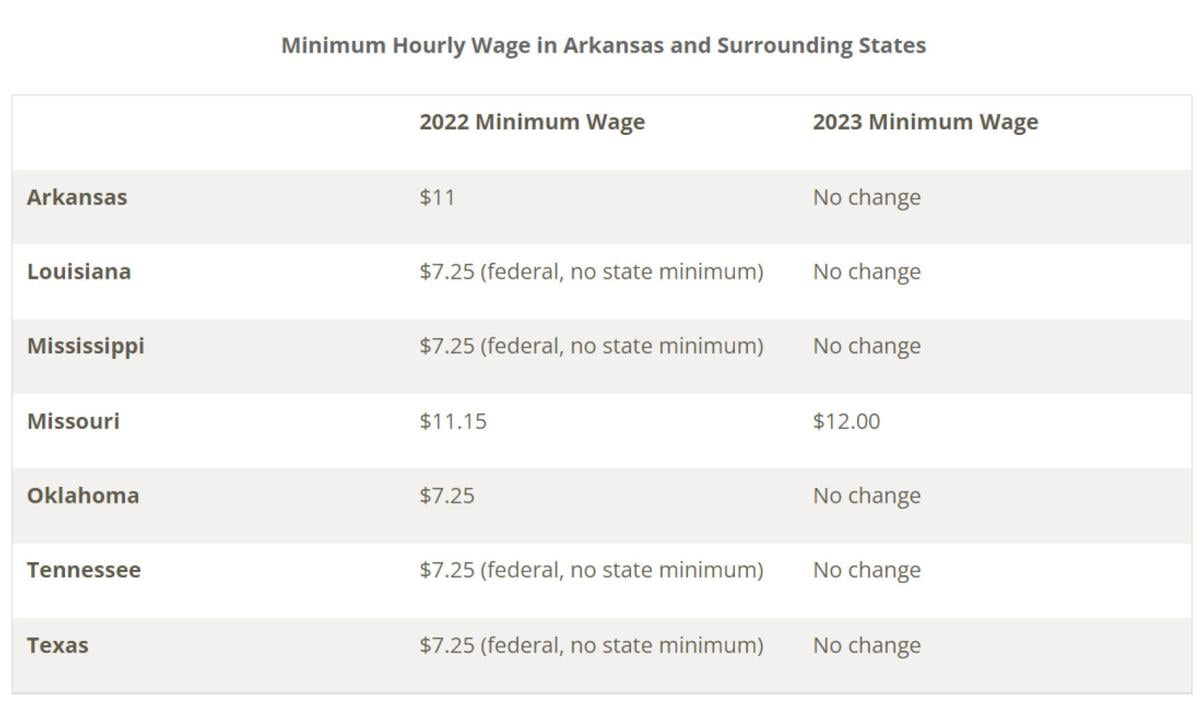 What is the minimum wage in Arkansas? Business