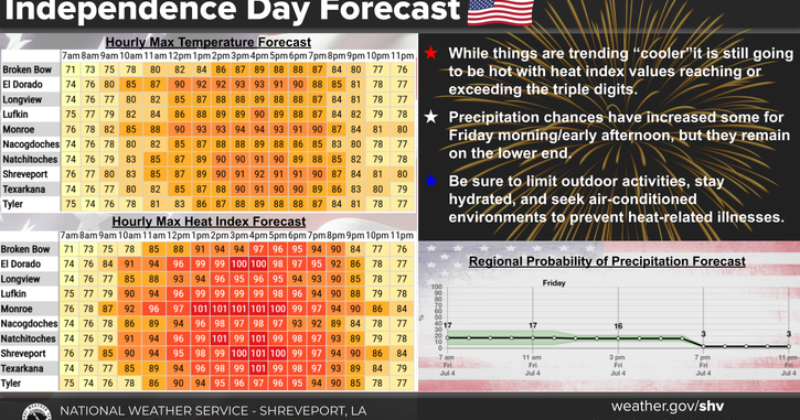 Magnolia Three-Day Weather/Sky Forecast: Typical July weekend