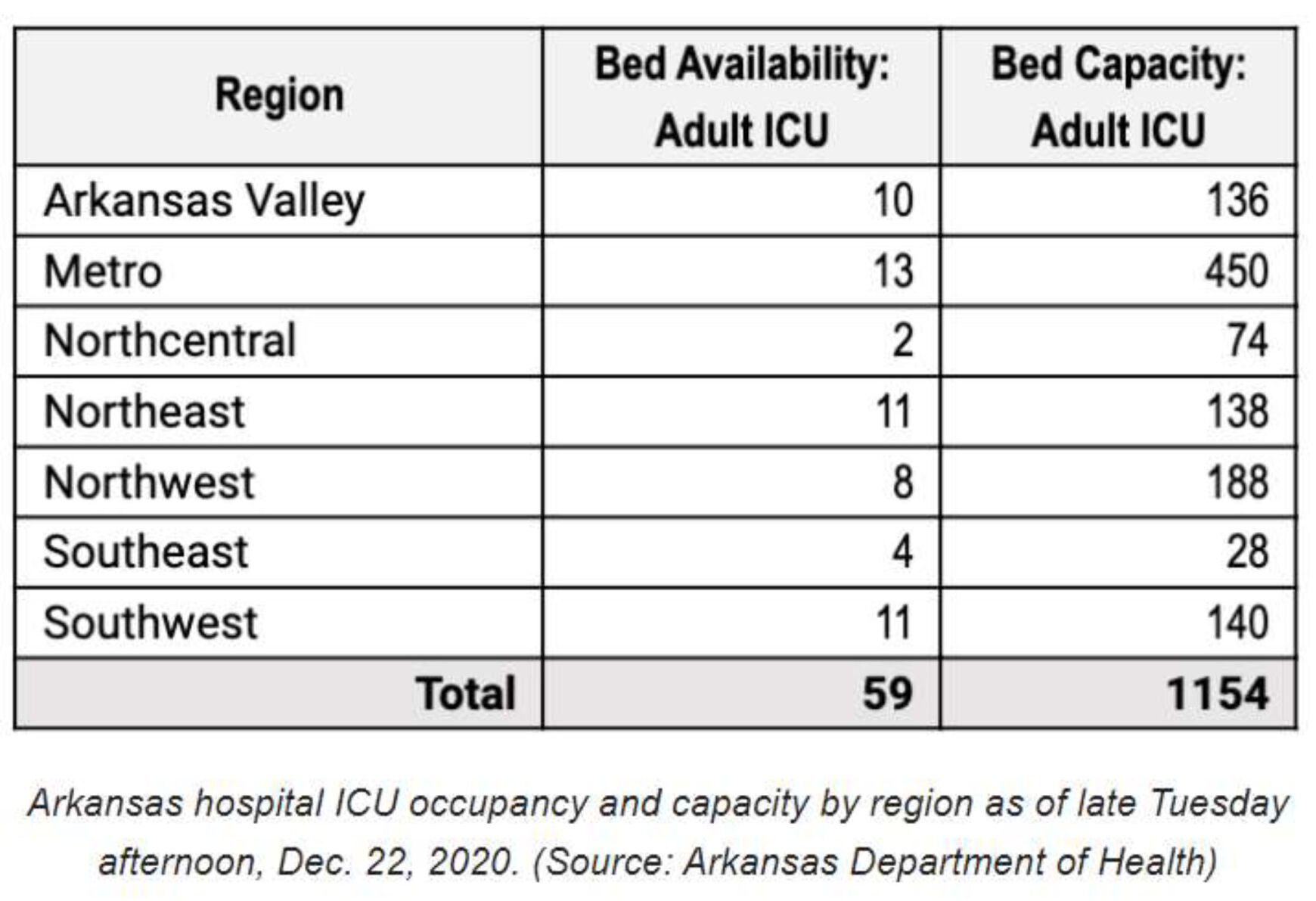 COVID-19 puts the squeeze on Arkansas' available ICU beds - Vimarsana News