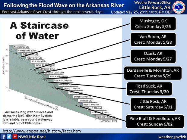 Arkansas River Navigation Charts