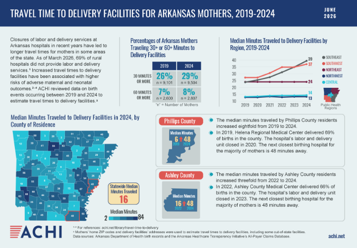 Arkansas Advocate: Drive time to Arkansas hospitals for labor and delivery getting longer, report shows