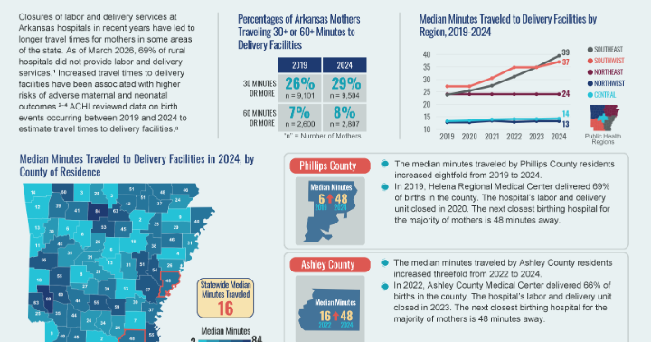 Arkansas Advocate: Drive time to Arkansas hospitals for labor and delivery getting longer, report shows