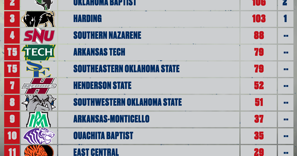 GAC coaches pick Southern Arkansas to win softball title