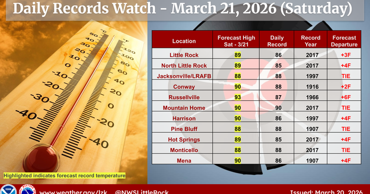 Magnolia Three-Day Weather/Sky Report: Fire danger