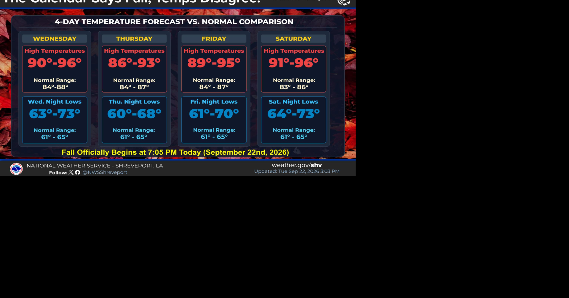 Magnolia Three-Day Weather/Sky Report: Forecast turns cooler