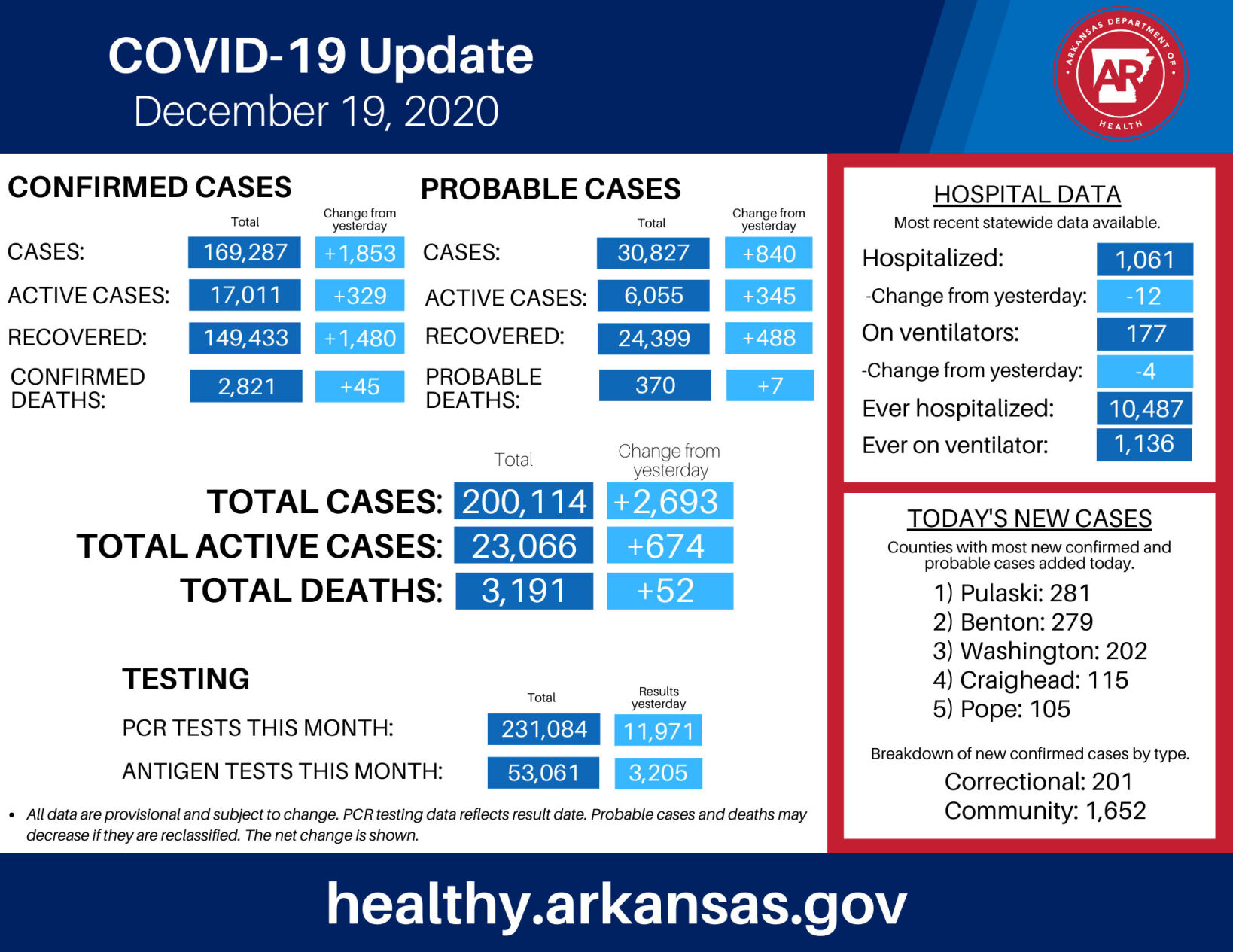 6 p.m. Saturday COVID-19 regional report: Two new deaths in Union County - Vimarsana News