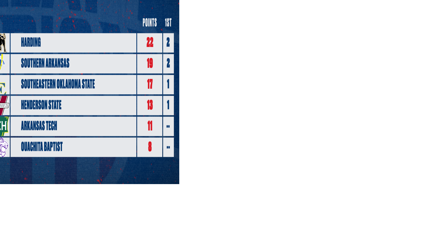 Southern Arkansas ranks No. 2 in pre-season tennis poll