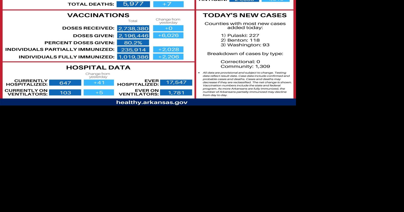 6 p.m. Wednesday COVID19 local report Ouachita County case numbers