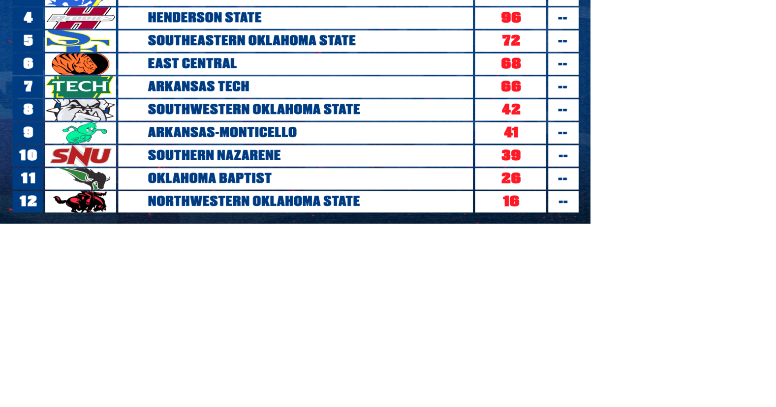Southern Arkansas football ranked No. 3 by GAC coaches