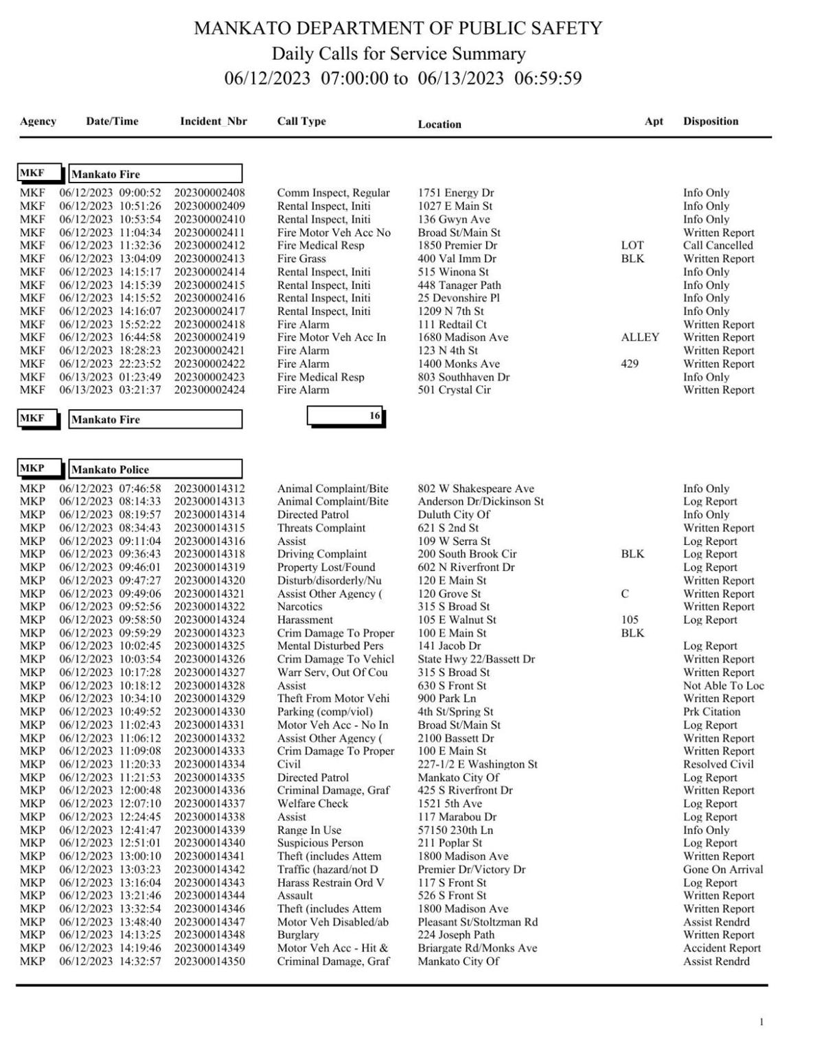 Mankato Police log June 12-13, 2023 | Police Logs | mankatofreepress.com