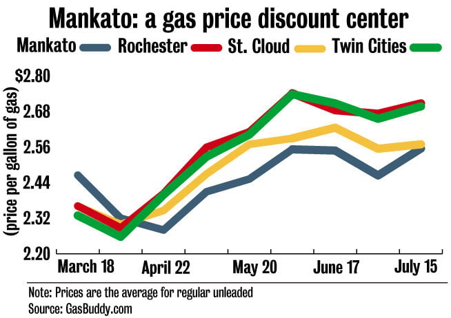 mankato has been a gas price oasis since the opening of fleet farm news mankatofreepress com mankato has been a gas price oasis