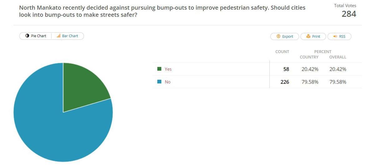 Reader Response Cities Shouldn T Try Bump Outs To Improve Traffic Safety Local News Mankatofreepress Com