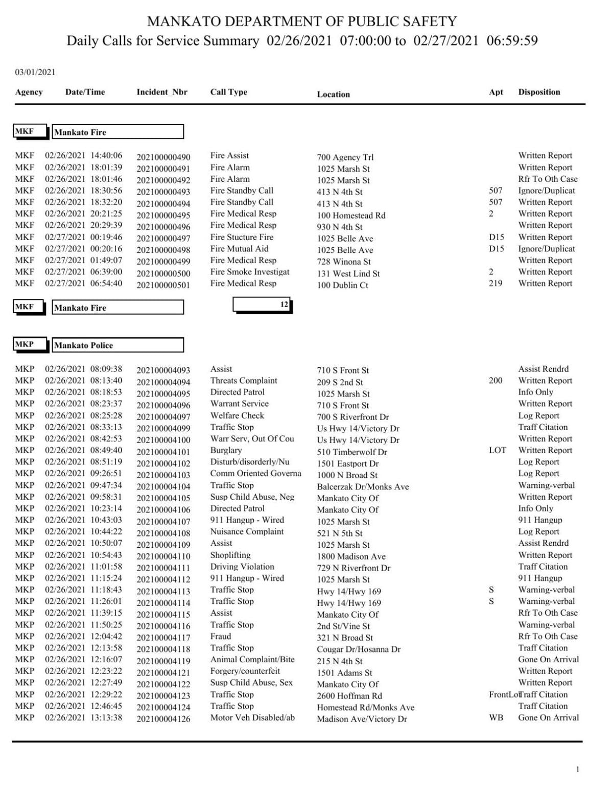 Mankato Police Log Feb 26 27 21 Police Logs Mankatofreepress Com