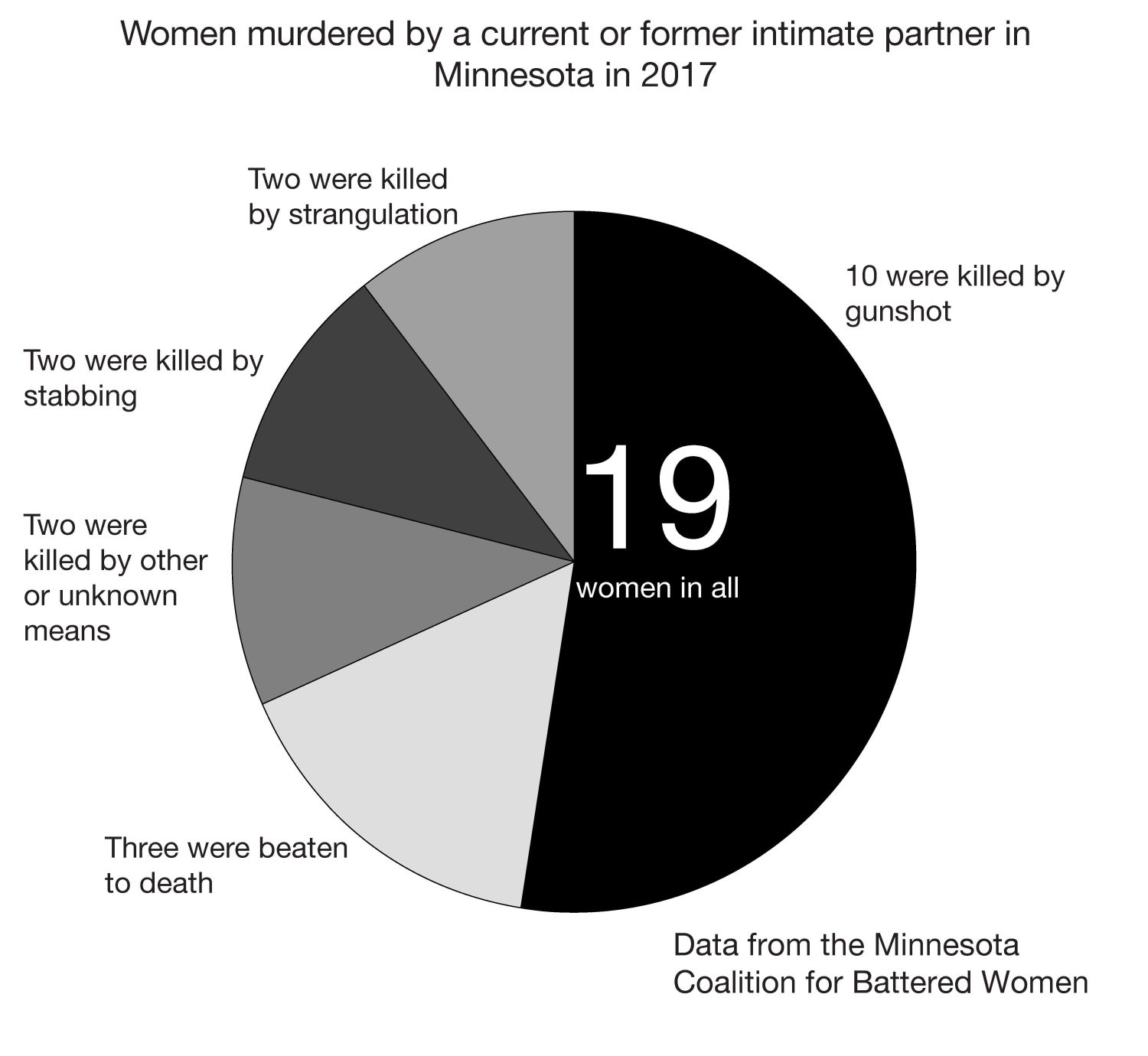 domestic violence death tatistics