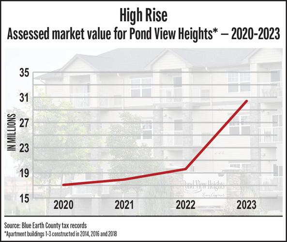 Painful property tax hike ahead for apartments — and likely their
