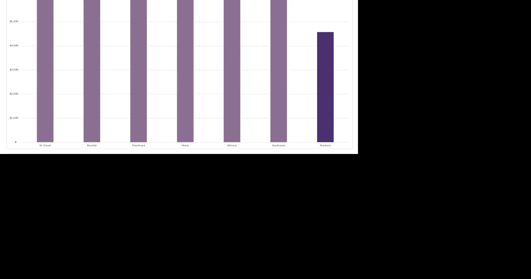 How are funds allocated within the Minnesota State system?