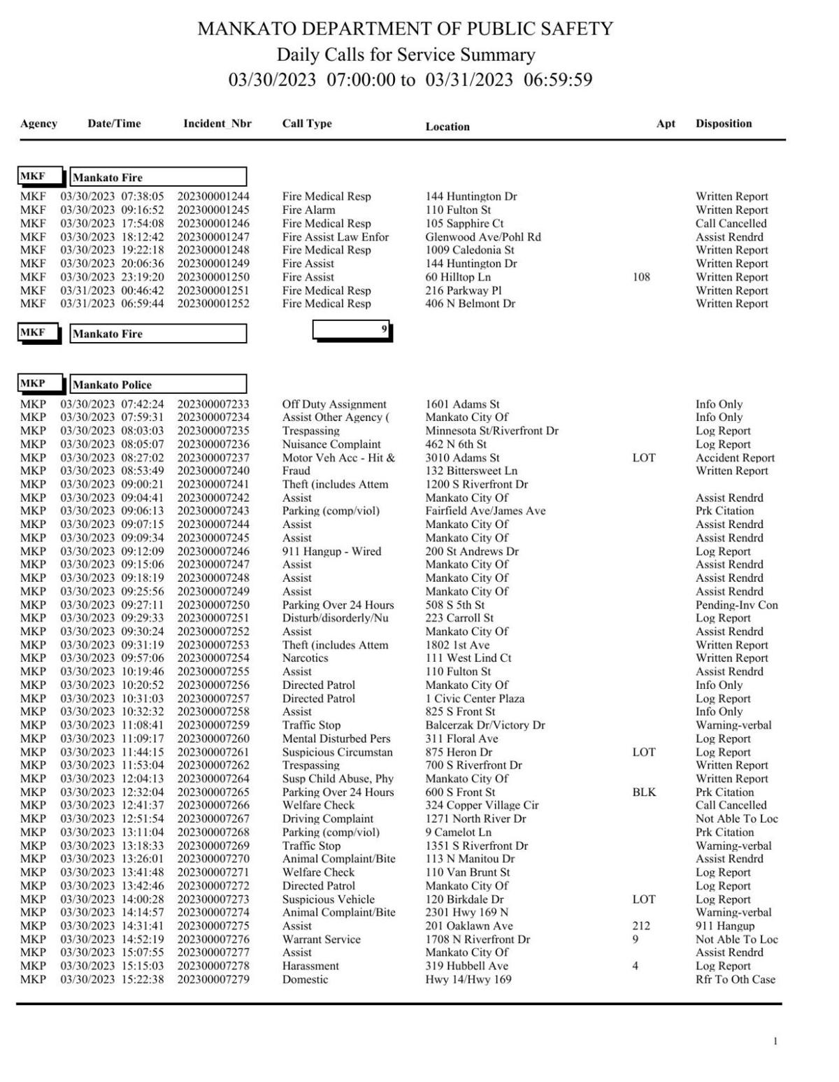 Mankato Police log March 3031, 2023 Police Logs