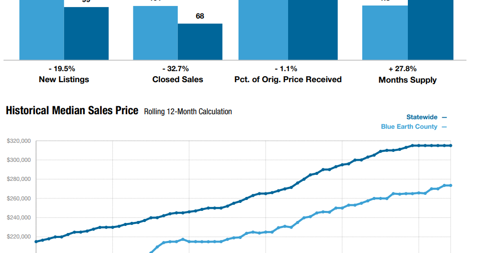 Mankato and surrounding area see drop in real estate sales, new listings - Vimarsana News