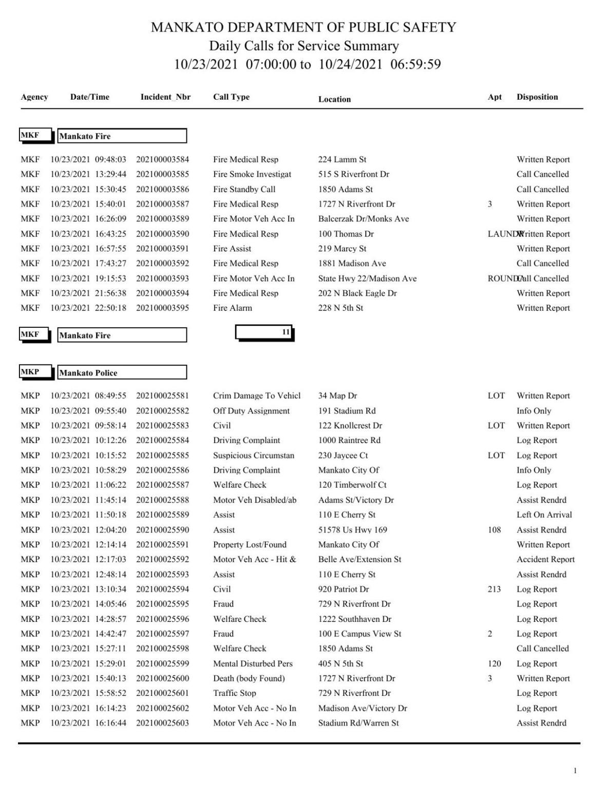 Mankato Police log Oct. 2324, 2021 Police Logs