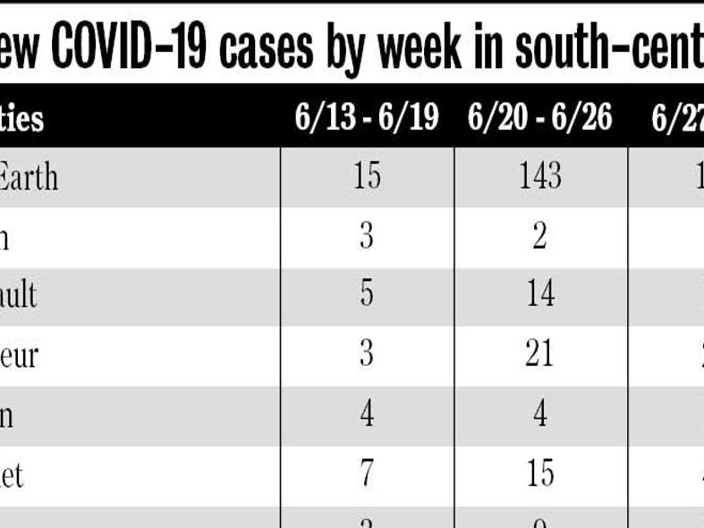 UPDATE: Fewer COVID-19 cases, less testing in region over ...