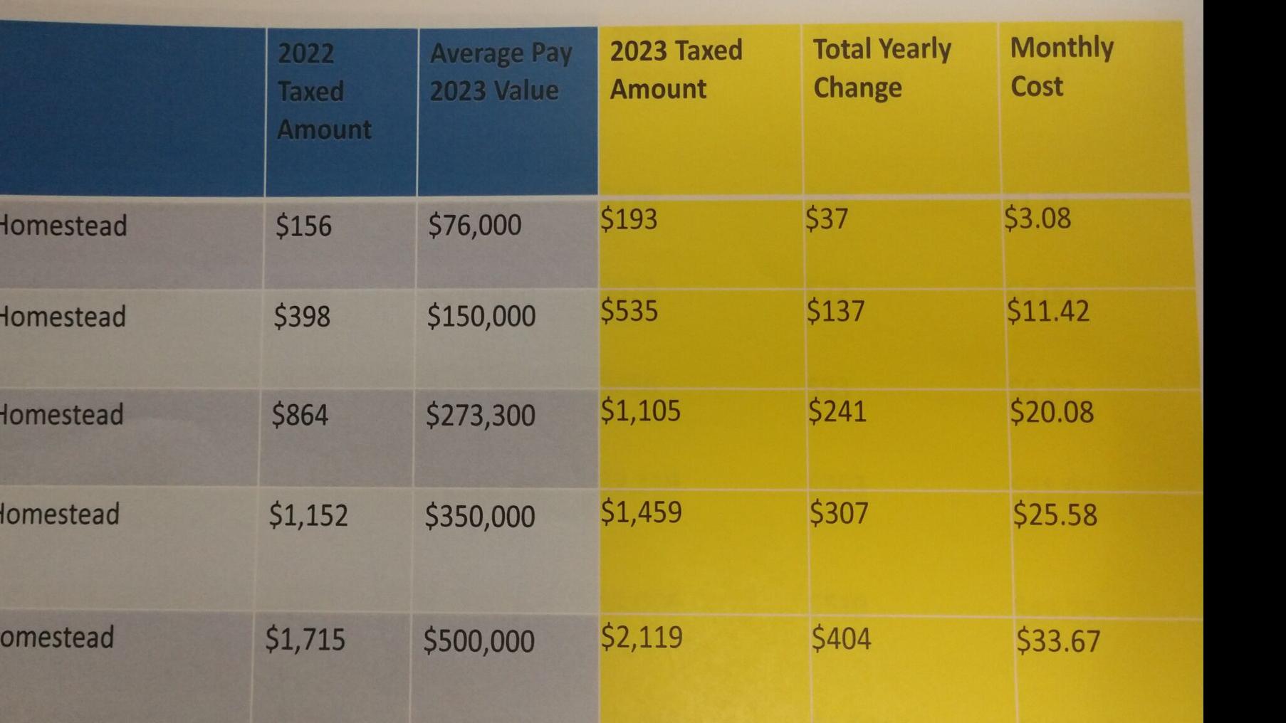 Mankato council trims levy hike by $1.2M | Local News ...
