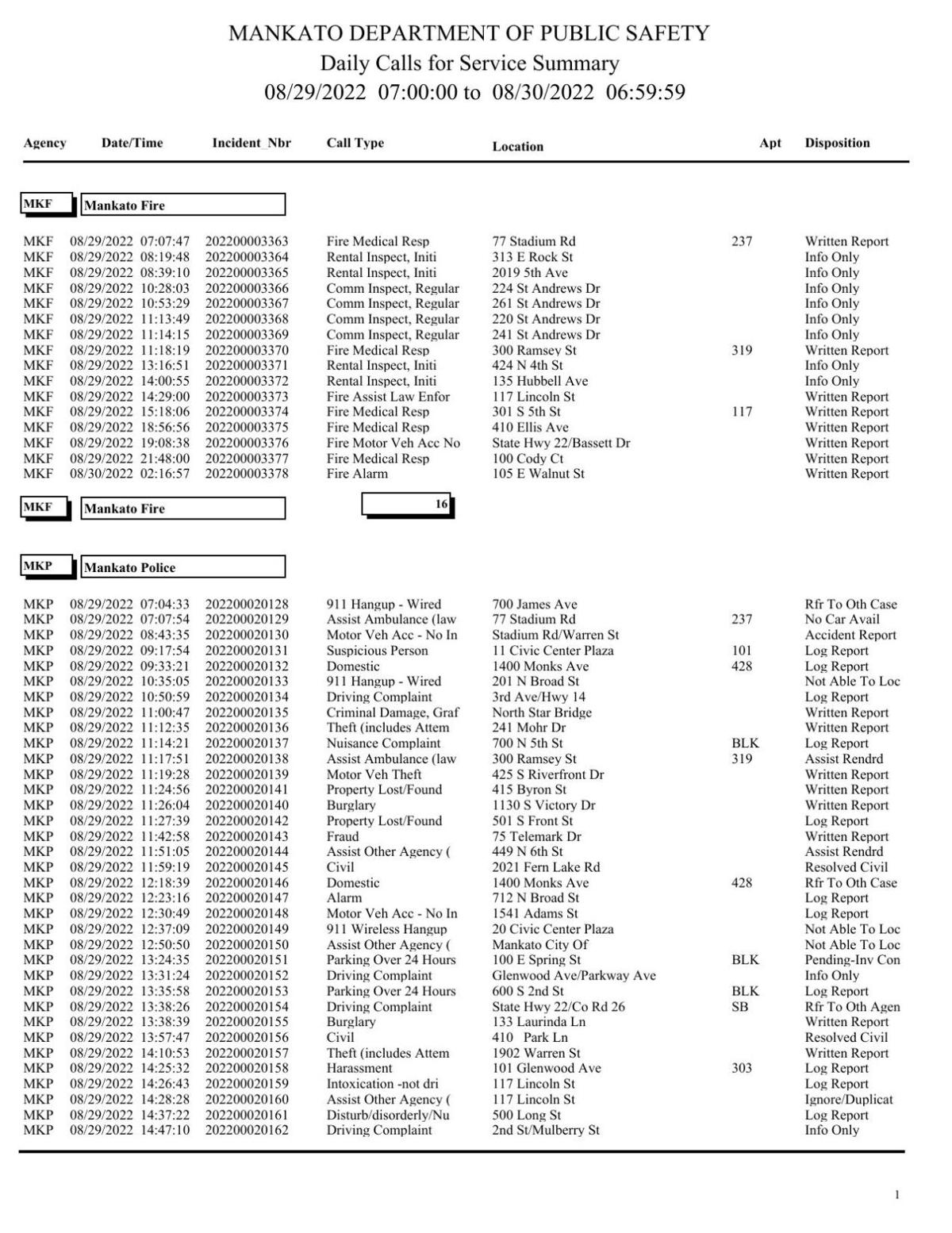 Mankato Police log Aug. 2930, 2022 Police Logs