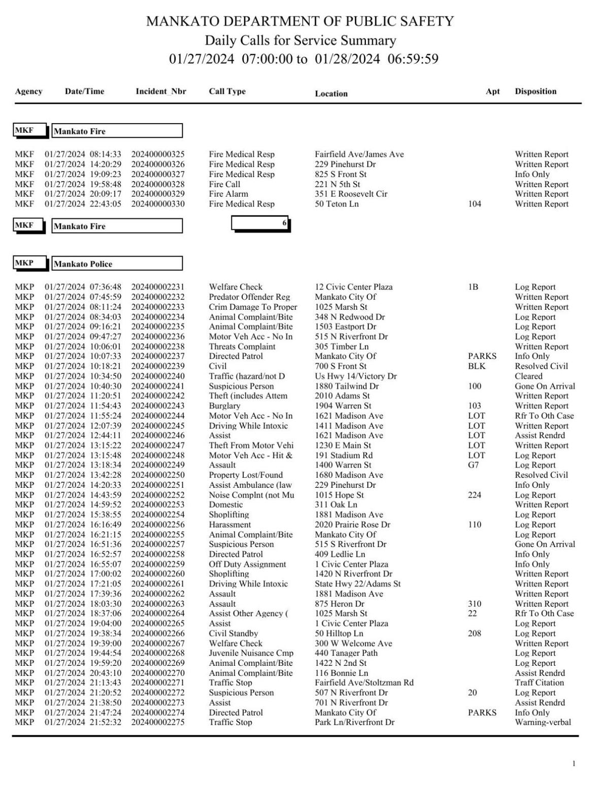 Mankato Police log Jan. 2728, 2024 Police Logs