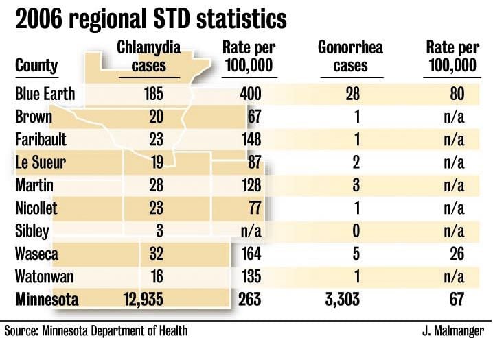Area STD rates stable; state numbers climb, Local News