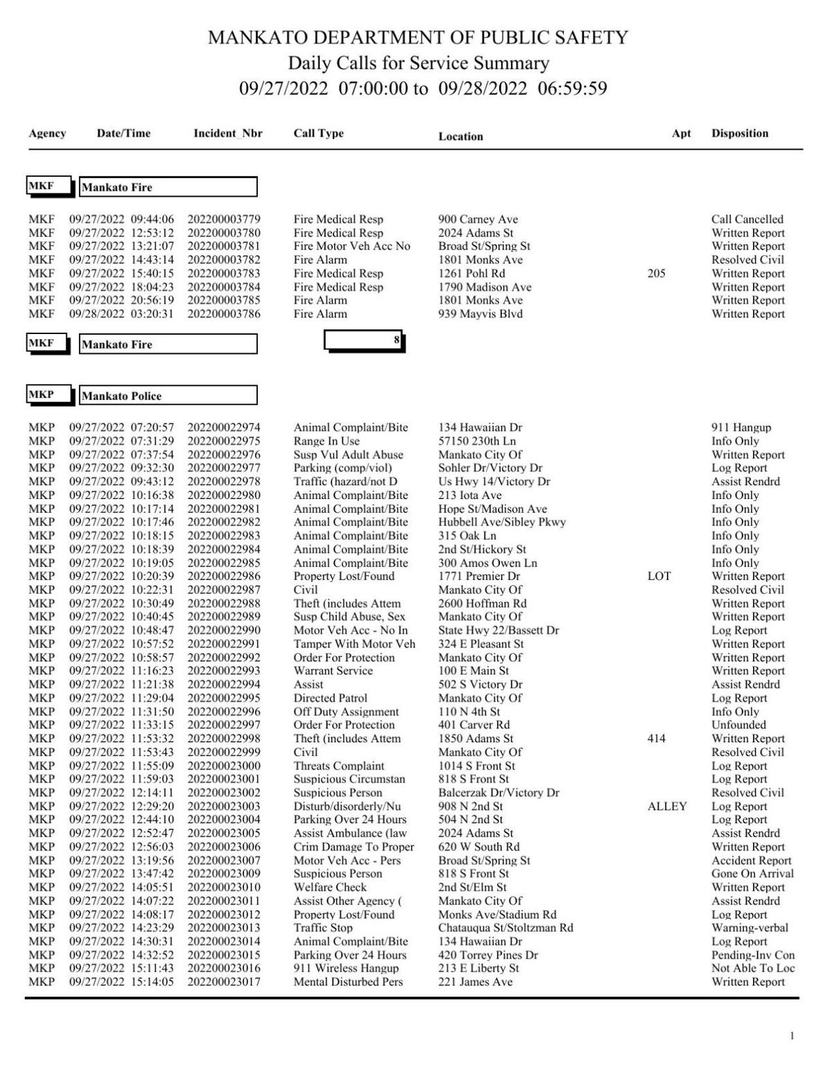 Mankato Police log Sept. 27-28, 2022 | Police Logs | mankatofreepress.com