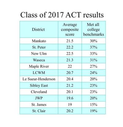 Minnesota excels in ACT scores, New Ulm leads region ...