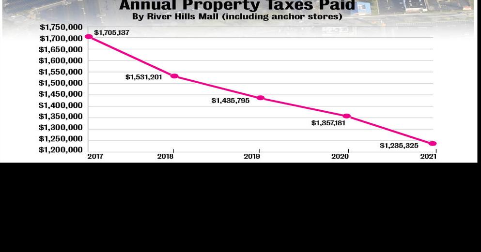 Mankato homeowners picking up more of the property tax burden Local
