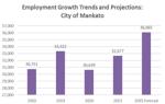 Mankato job growth projections