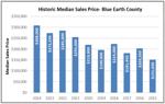 Median home sales prices in Blue Earth County