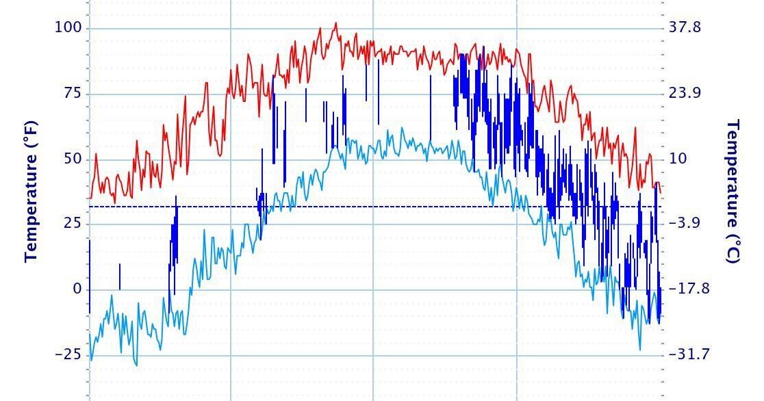 Ask Us: Mankato weather stats rely on fickle FAA gear - Vimarsana News