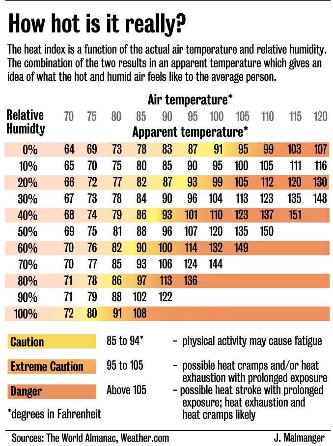 How Hot Is It?