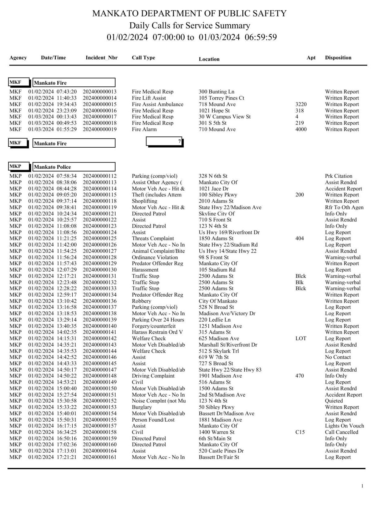 Mankato Police Log Jan 2 3 2024 Police Logs Mankatofreepress Com   65957b7c557e1.preview 