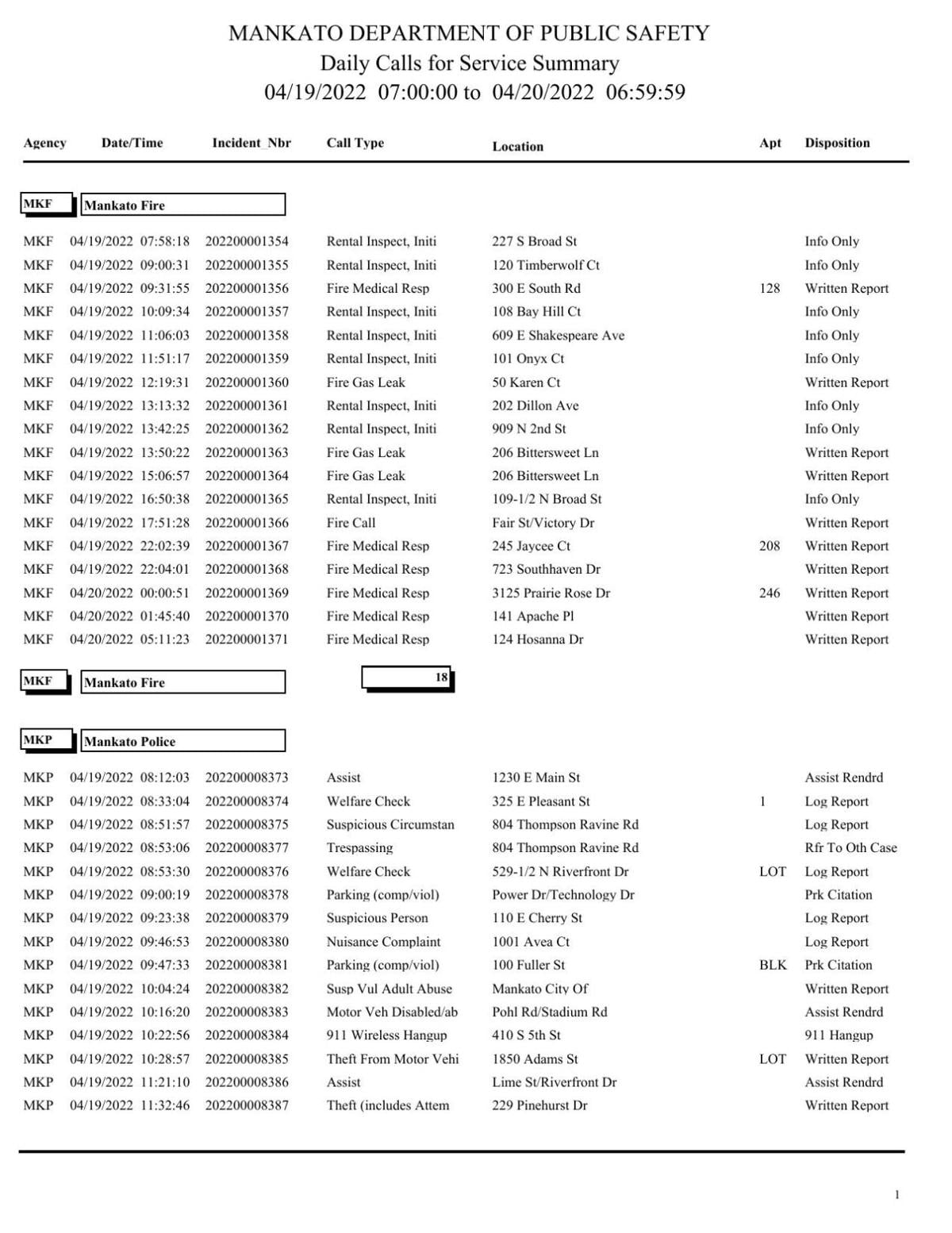 Mankato Police Log April 19 22 Police Logs Mankatofreepress Com