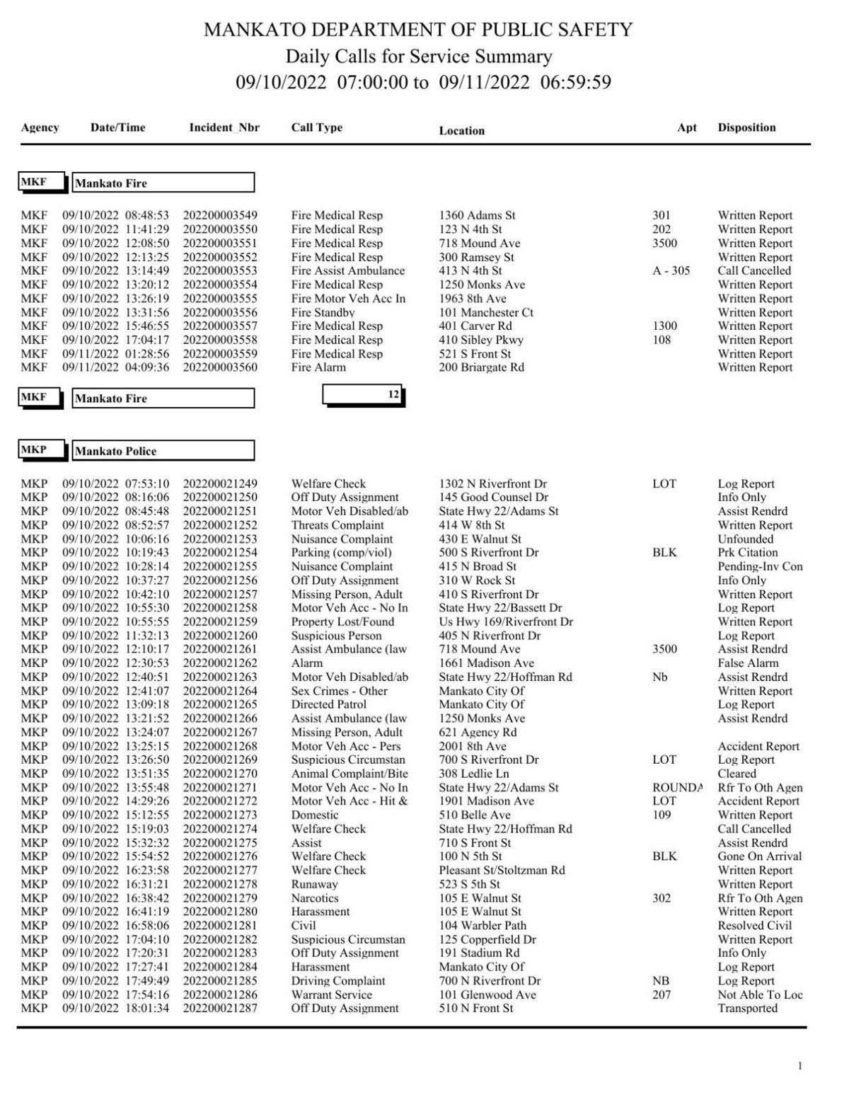 2022 Mankato Mn Two Died On Christmas Mankato Police log Sept. 1011, 2022 Police Logs