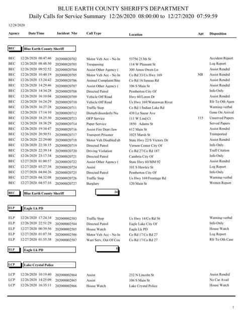 Blue Earth County Sheriff Log Dec 26 27 2020 Police Logs Mankatofreepress Com While hospital and fire officials said there was no loss of life in the fire incident, family members of a patient who died early morning alleged that smoke and suffocation caused his death. blue earth county sheriff log dec 26