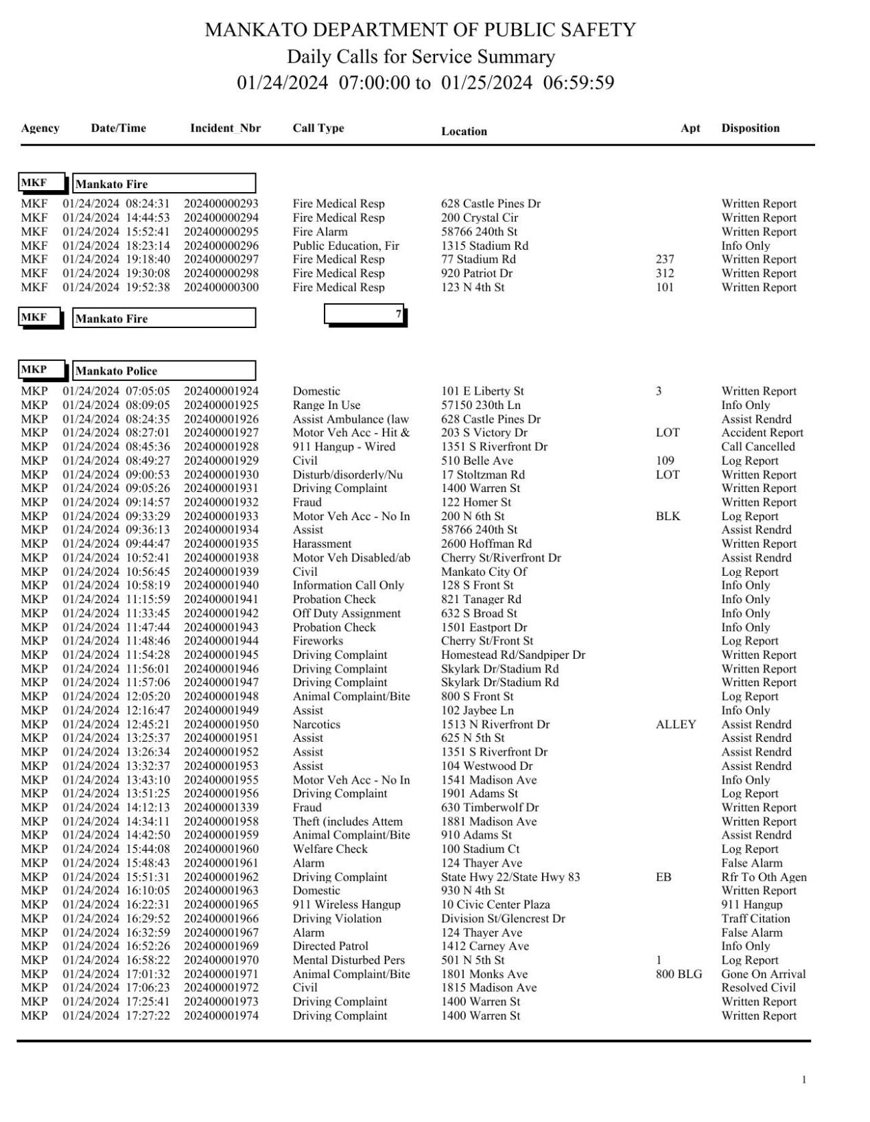 Mankato Police Log Jan 24 25 2024 Police Logs Mankatofreepress Com   65b2b2e77343c.preview 