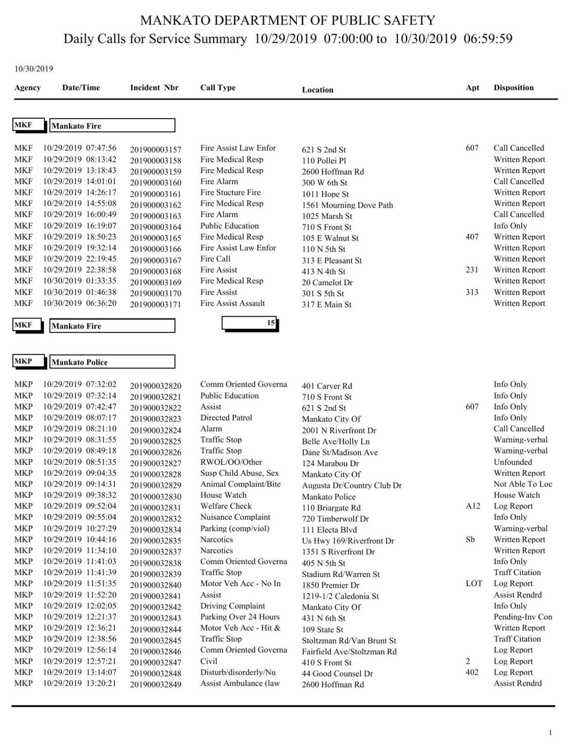 Mankato Police Log Oct 29 30 2019 Police Logs Mankatofreepress Com