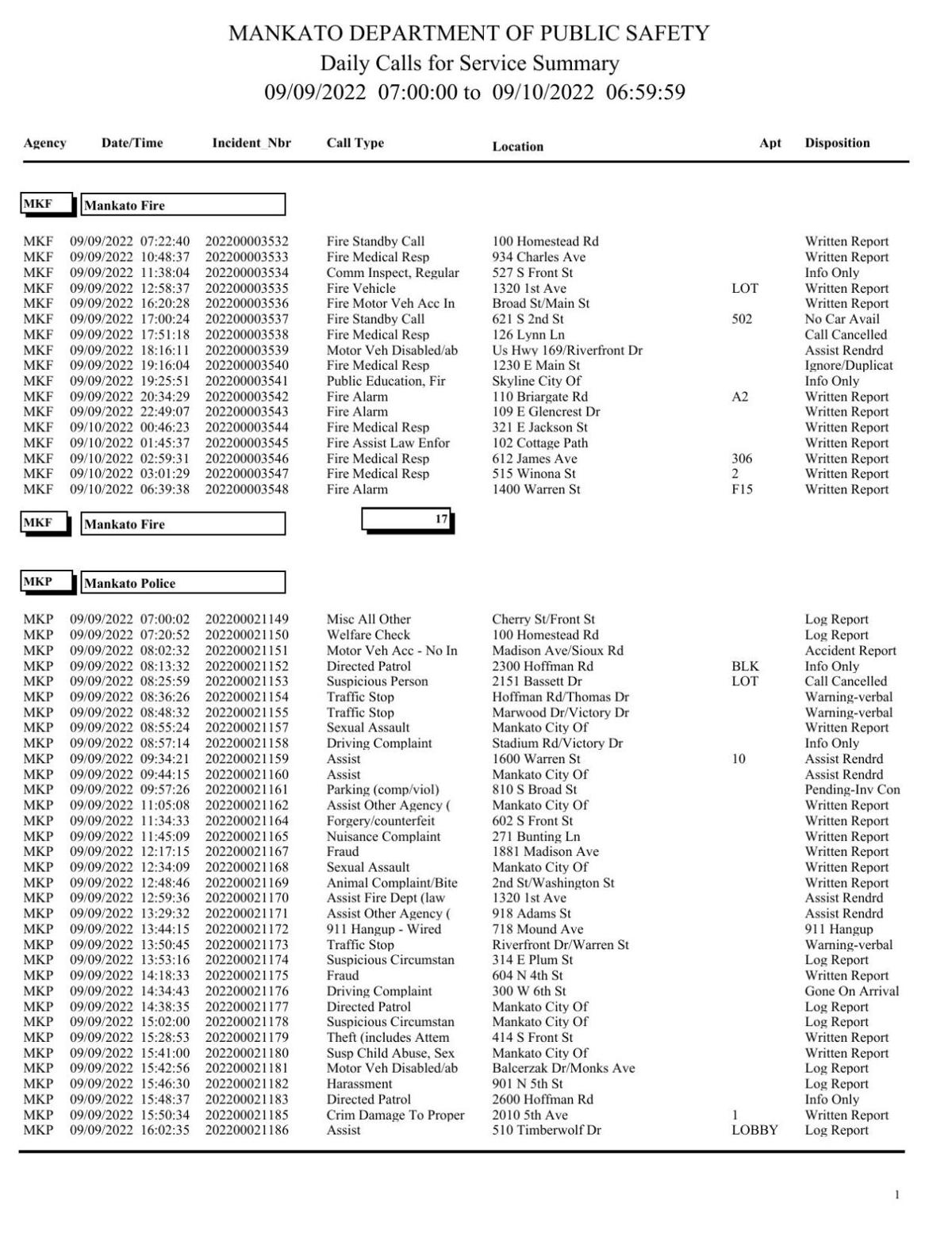 Mankato Police log Sept. 9-10, 2022 | Police Logs ...