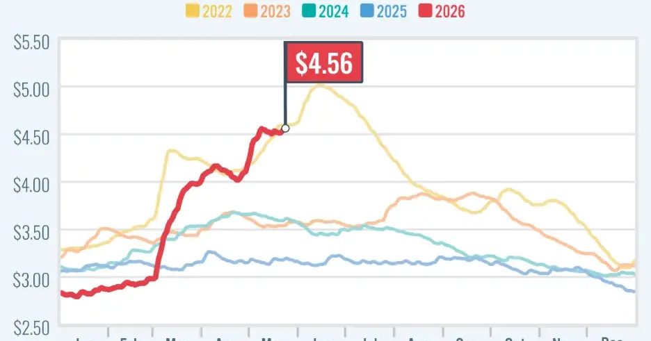 No escape from high gas prices for holiday travelers