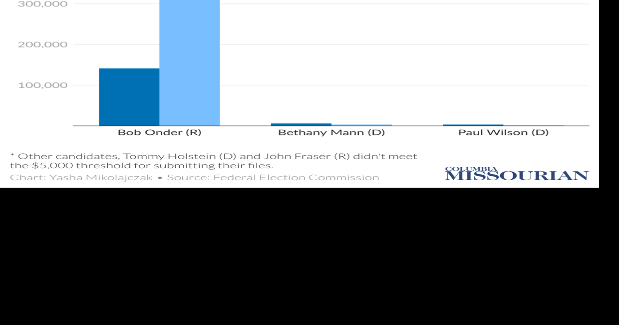 Here is what Missouri candidates have raised ahead of November's election
