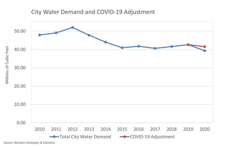 Council water graph