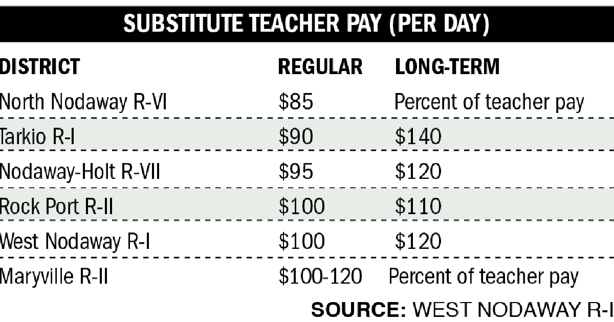 West Nodaway raises substitute teacher pay Schools Maryville Forum